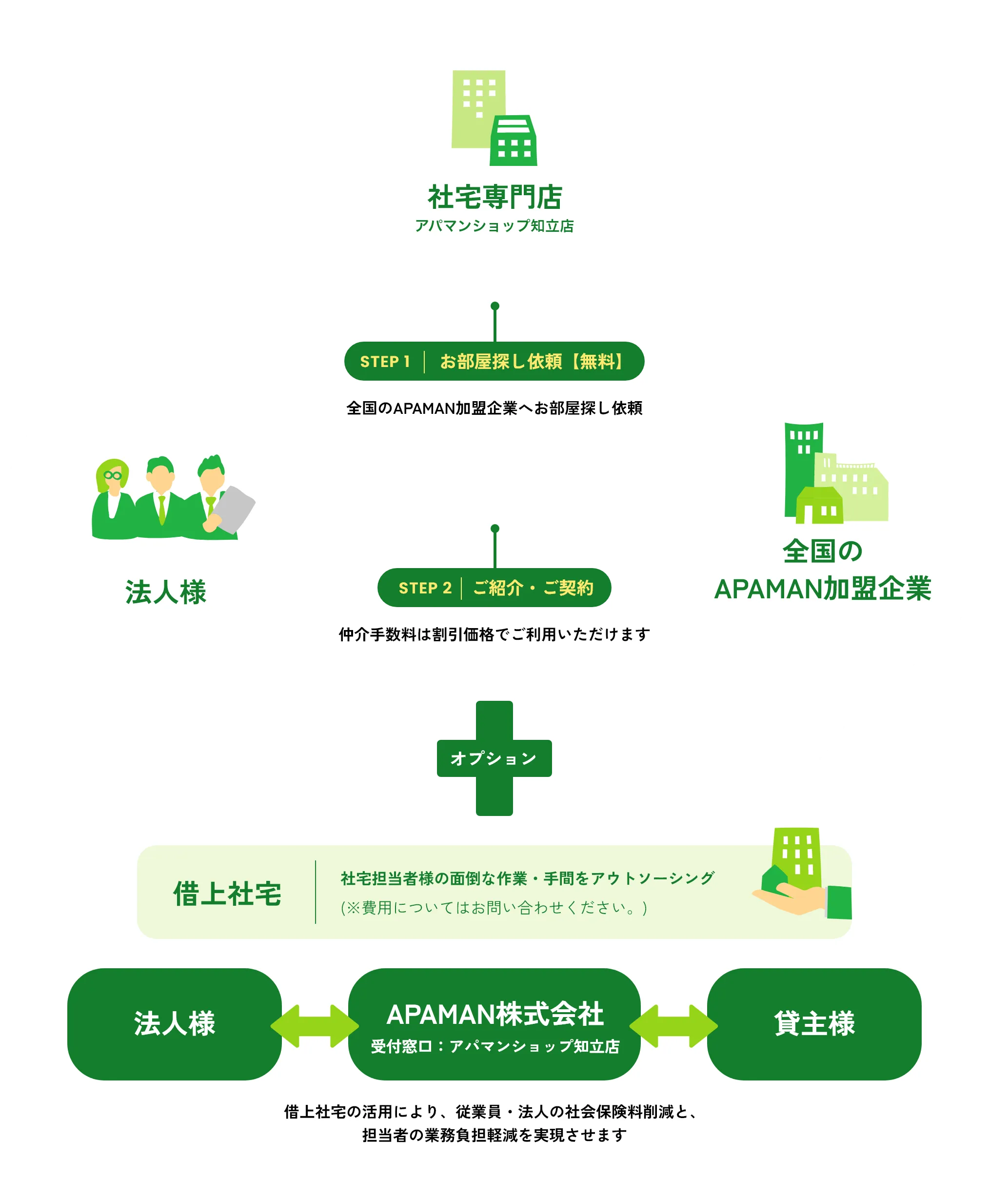 住宅斡旋サービス景画像