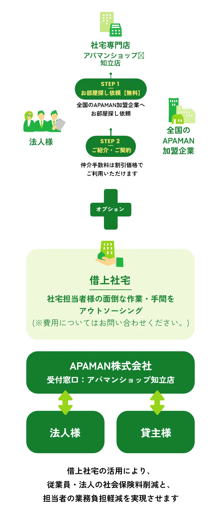 住宅斡旋サービス景画像