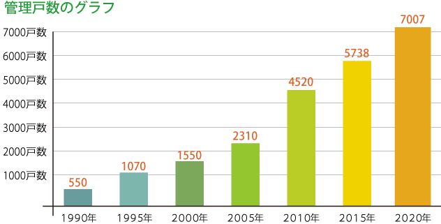 管理戸数のグラフ